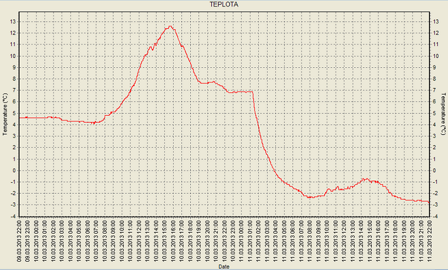 11.03.2013---graf-teploty.png